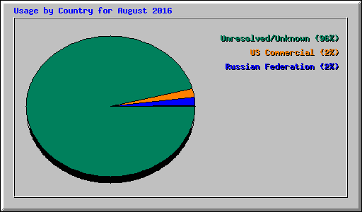 Usage by Country for August 2016