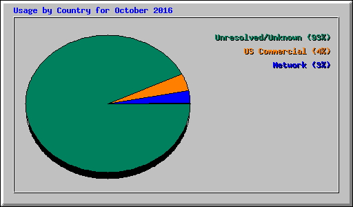 Usage by Country for October 2016