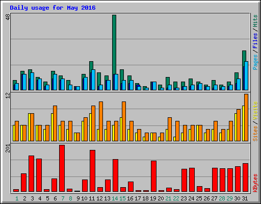 Daily usage for May 2016