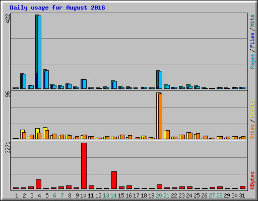 Daily usage for August 2016