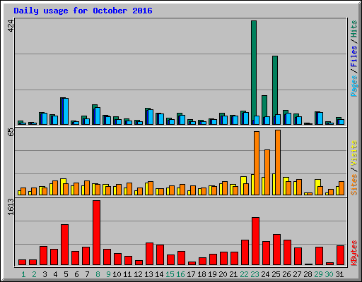 Daily usage for October 2016