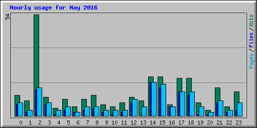 Hourly usage for May 2016