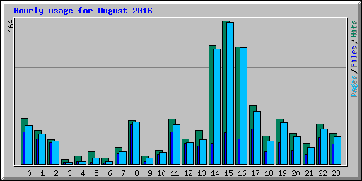 Hourly usage for August 2016