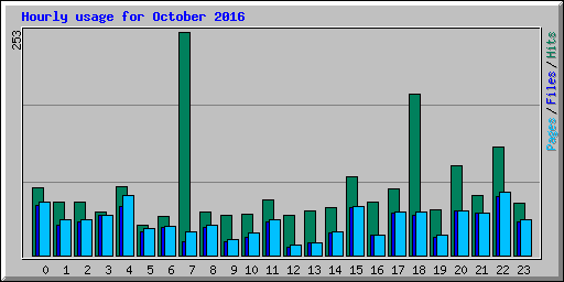 Hourly usage for October 2016